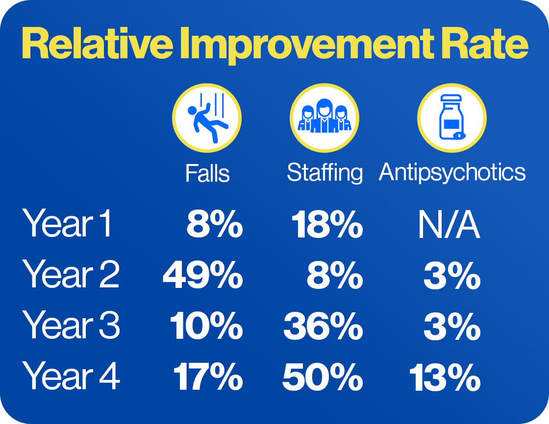 North Carolina CMP Qsource Fall Reduction, Staffing Retention, and Antipsychotics In Nursing Home Results